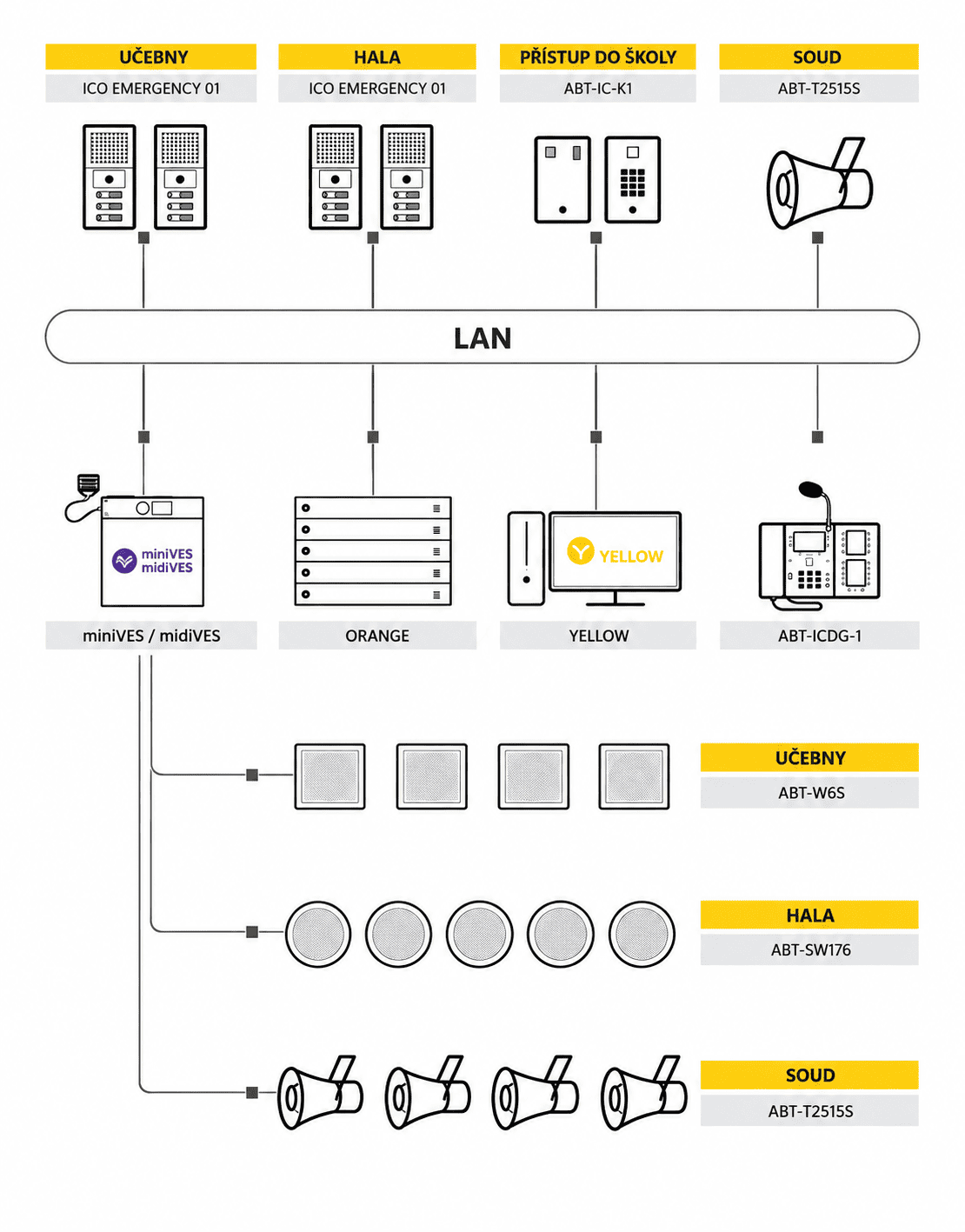 Systémový diagram Ambient System